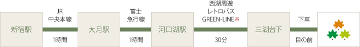 新宿からの乗り換え案内図