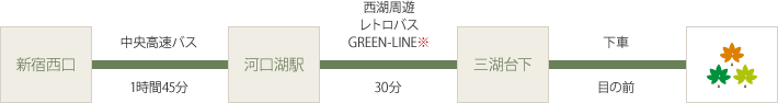 新宿からのバス乗換案内図